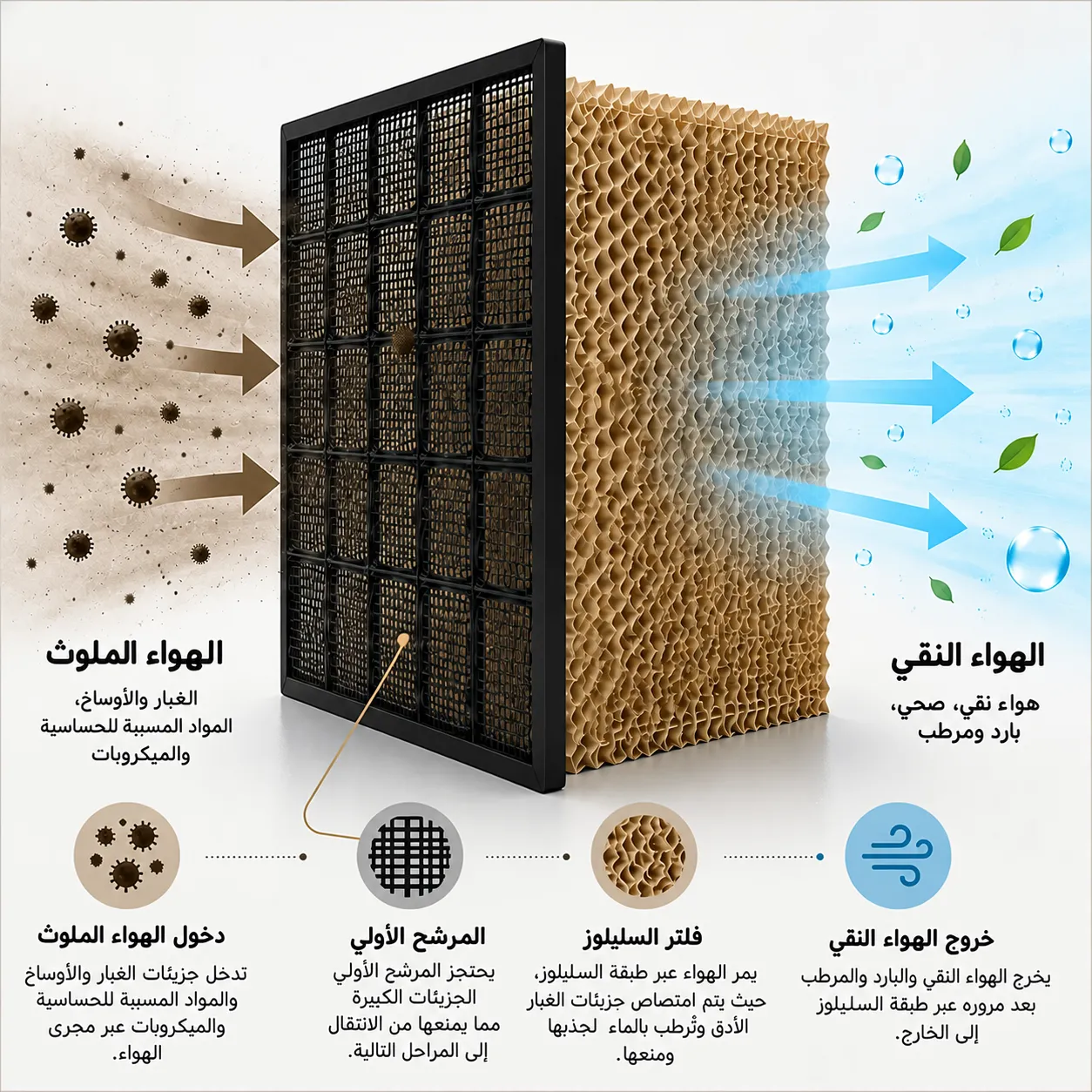ما هي شبكة مبرد الهواء التبخيري؟ دليل شامل للاختيار والمزايا والتركيب